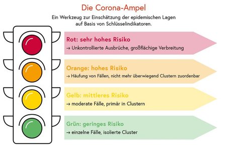 Die Corona Ampel und ihre Indikatoren