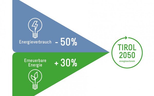 Tirol zwanzigfünfzig hat zum Ziel den energieverbrauch um 50 Prozent zu senken und auf mindestens 30% mehr auf erneuerbare Energie zurückgreifen.