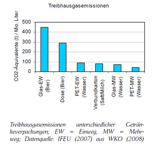 TreibhausgasemissionenGetraenkeverpackungen.PNG