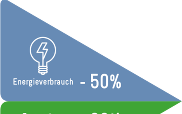 Grafik eines Pfeils, von dem die obere Hälfte die Reduktion des Energieverbrauchs um 50 Prozent zeigt, die untere Hälfte stellt einen Anstieg erneuerbarer Energien um 30 Prozent an.